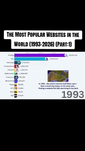 The Most Popular Websites in the World (1993–2026) | From Yahoo to AI Era The Internet didn’t grow… it evolved. From the early days of the World Wide Web in 1993 to the rise of AI-powered platforms in 2026, this video reveals the most popular websites in the world and how they shaped the way we search, connect, shop, and consume content. Watch the complete evolution of the internet — from early pioneers like Yahoo, AOL, and Netscape… to global giants like Google, YouTube, Facebook, Amazon… and t