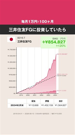 【毎月1万円☓100ヶ月】三井住友FG、どうなった？ #株式 #投資 #日本株 #三井住友FG
