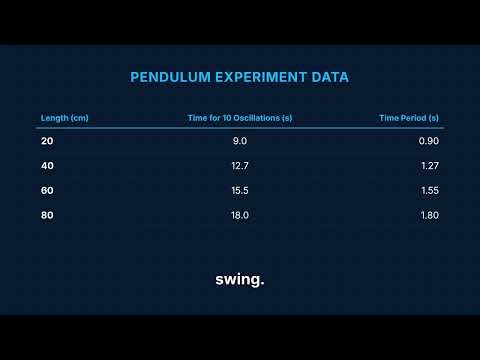 Scientific Method in Physics Example: The Pendulum Experiment
