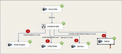 Overview of SSIS Package Logging