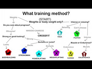 Every Type of Fitness Training Explained in About 5 Minutes