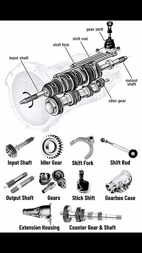 MECH & TECH on Instagram: "The transmission system in an automobile serves as the mechanism for transferring the engine's power to the road wheels, propelling the vehicle forward. In this process, the engine generates power to drive the wheels, necessitating a connection between the engine and the transmission system. 1. Input Shaft: It is responsible for transferring drive from the vehicle engine assuming engaged through the clutch system into the gearbox. 2. Idler Gear: An idler gear is a gear