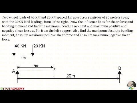 Influence Line Diagrams for Simply Supported Beams - Problem No 4 (with two point loads)