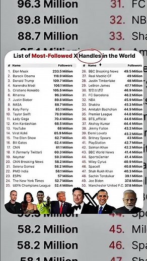 🌍 Most-Followed X (Twitter) Handles in the World