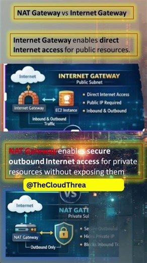 NAT Gateway vs Internet Gateway ⚡#cloudcomputing #aws #cloudarchitecture #interviewtips