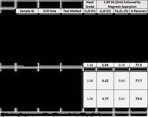 Patriot Battery Metals: Phase II HLS Testwork Across CV5 Indicates Applicability of DMS Flowsheet