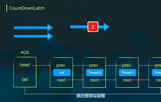 动画演示CountDownLatch的工作原理