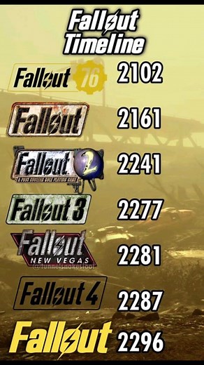Fallout Game Titles and Release Years Overview