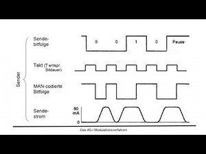 AS i Modulation procedure