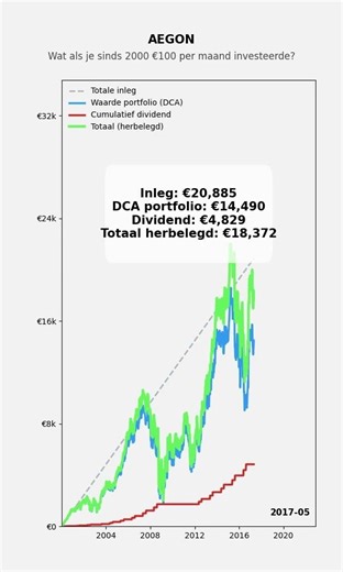 €100/maand in AEGON investeren EN dividend herbeleggen sinds 2000! 💸 #beleggen