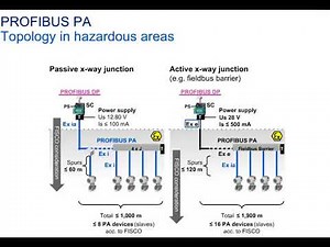 Profibus Topology