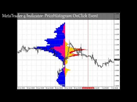 MetaTrader 4 Indicator PriceHistogram OnClick Event