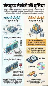 Types of Computer Memory part 1 #Computer #computer #reet reet