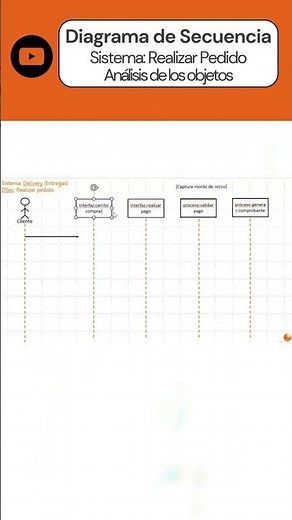 Diagrama de secuencia UML | Ejemplo: RealizarPedido