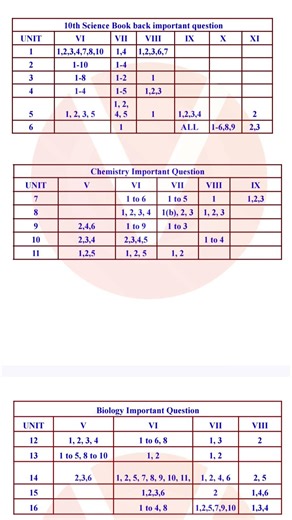 10th standard science very very important questions 😊❤️