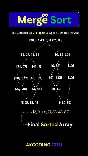 Merge Sort Visualization: The 3 Key Steps(Divide, Conquer, and Merge) – Merge Sort Animation