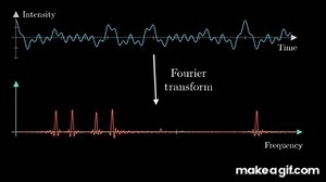 But what is the Fourier Transform?  A visual introduction. on Make a GIF