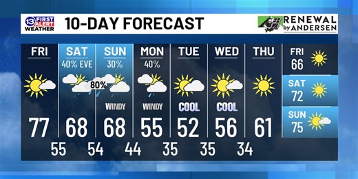 October 11th Weather Forecast