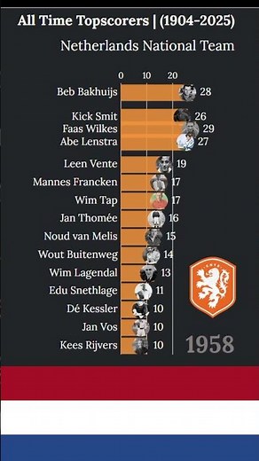 Netherlands All-Time Leading Goal Scorers Ranked in a Racing Bar Chart