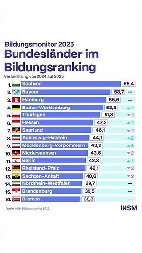 Bildungsmonitor 2025