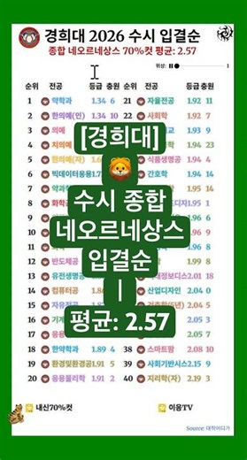 [입결] 경희대 수시 종합 네오르네상스 전형 2026학년도 입결. 70%컷의 평균은 2.57등급. 81개의 모집단위에서 1등급부터 4등급 이하까지...