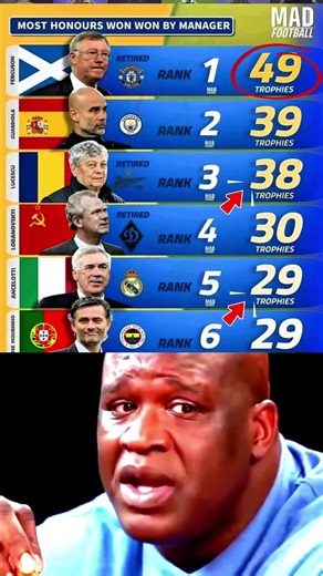 The Managers With the Most Trophies Ever 🏆😮