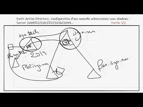 Partie 1 Forêt Active Directory : Configuration d'une nouvelle arborescence sous Windows Server 2019