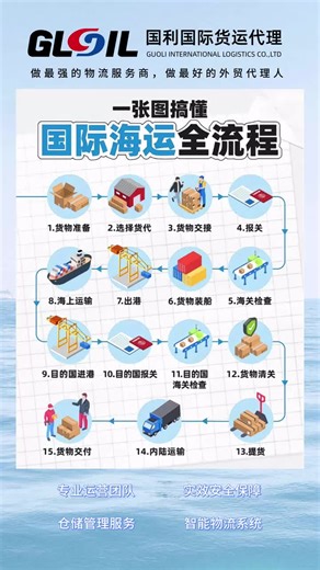深耕国际物流这么久，终于整理出这份国际海运全流程详图！订舱、报关、装船、清关、派送全链路拆解，不管是货主还是同行都能参考，需要的朋友赶紧码住！