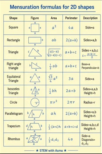 Geometric shape || area , perimeter formula 's|| 2,3 D shape in Math