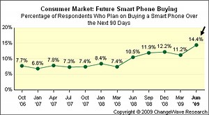Nearly half of prospective smartphone buyers to choose iPhone  | AppleInsider