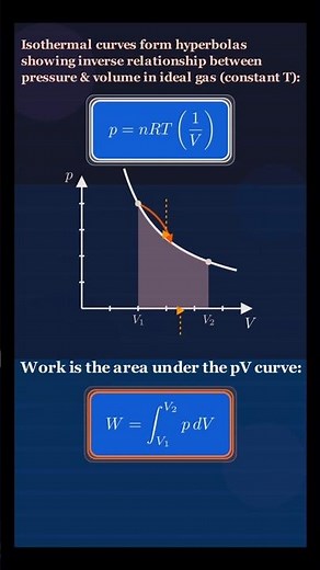Isothermal work done in the PV diagram #thermodynamics #chemicalengineering #mechanicalengineering