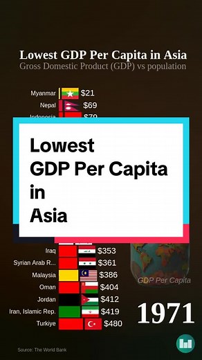 Understanding Asia's Lowest GDP Per Capita: A Closer Look at Myanmar
