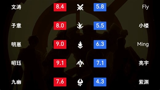 武汉estar.Pro 2:4 不敌西安WE，赛后虎扑评分
