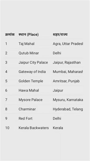 Top 10 Famous Places in India 🇮🇳 | Must Visit Tourist Destinations#India#TravelIndia#touristhotspot