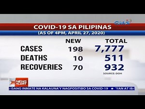 GMA NEWS COVID-19 BULLETIN: Philippines' COVID-19 cases climbs to 7,777
