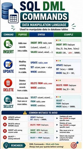 Master SQL DML Commands | Complete SQL#sqlforbeginners #sql#dataanalyst#sqlinterview#sqlcommands