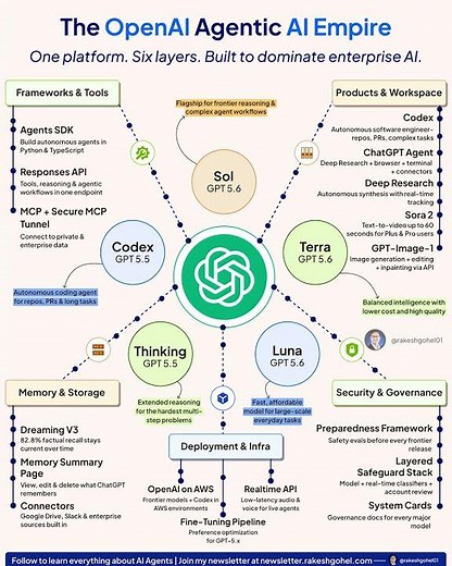 OpenAI's Agentic AI Ecosystem Explained | GPT-5, AI Agents & SDKs | Rakesh Gohel