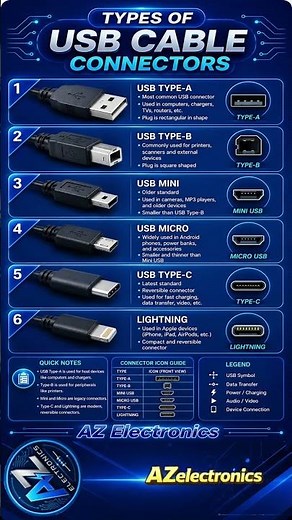 USB Cable Connectors Explained | USB Type A, Type B, Micro USB, Mini USB & Type C