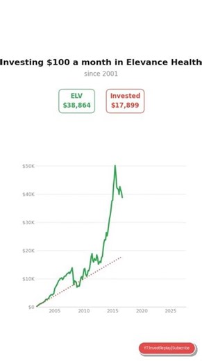 What if you invested $100/month in Elevance Health? #stocks #investing #money #viral #ELV