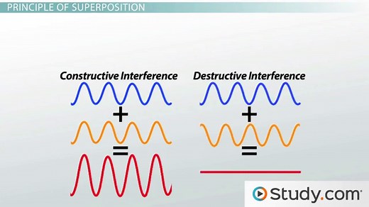 Constructive & Destructive Interference | Overview, Differences & Examples