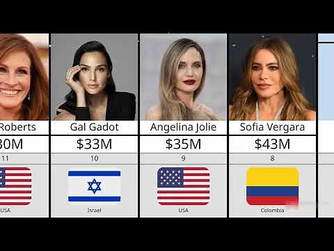 🎬 Top 15 Highest-Paid Actresses 2026 – Who Made the Most This Year? 💰