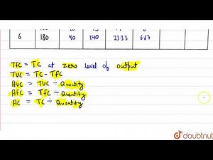 Calculate TFC, TVC, AVC, AFC, AC and MC.