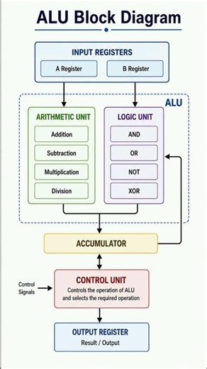 ALU Block Diagram