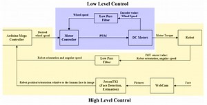 Vision Based Control