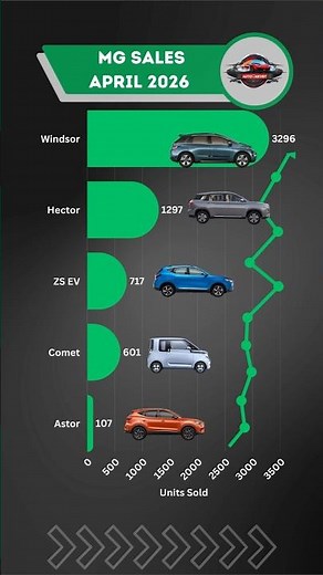 MG Motor India Sales in April 2026 🚗⚡ | Windsor EV, Comet, Hector & More #mgmajestor #mghector