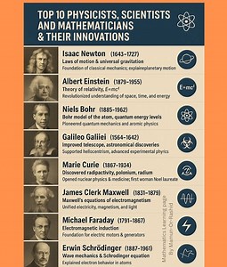 Top 10 Physicists, Scientists, and Mathematicians & Their Innovations 1. Isaac Newton (1643–1727) Innovation: Laws of motion & universal gravitation Impact: Foundation of classical mechanics; explained planetary motion. 2. Albert Einstein (1879–1955) Innovation: Theory of relativity, Impact: Revolutionized understanding of space, time, and energy. 3. Niels Bohr (1885–1962) Innovation: Bohr model of the atom, quantum energy levels Impact: Pioneered quantum mechanics and atomic physics. 4. Galileo