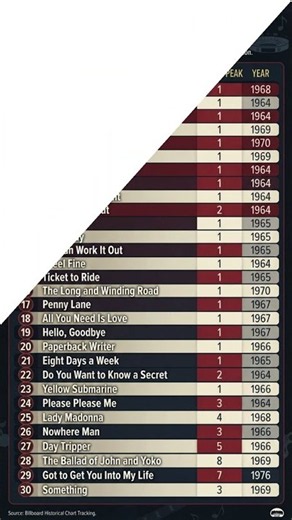 The Beatles: 30 Greatest Hit Songs
