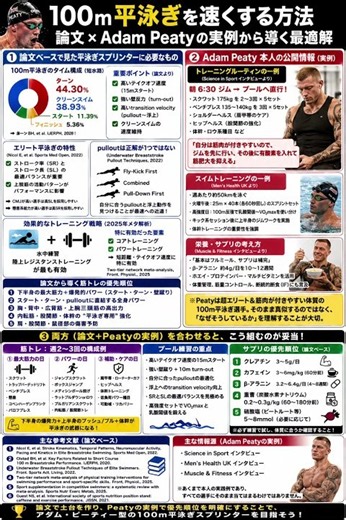 【アダム・ピーティーは何をしている？】論文×世界最速級スイマーから学ぶ「100m平泳ぎ」を速くする方法