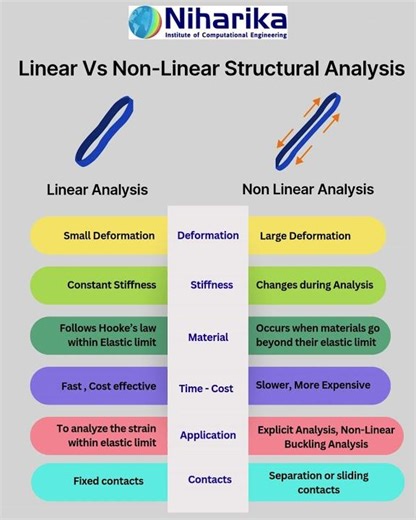 Linear Vs Non Linear Analysis #education #finiteelementanalysis #cfd #linear #Nonlinear #analysis
