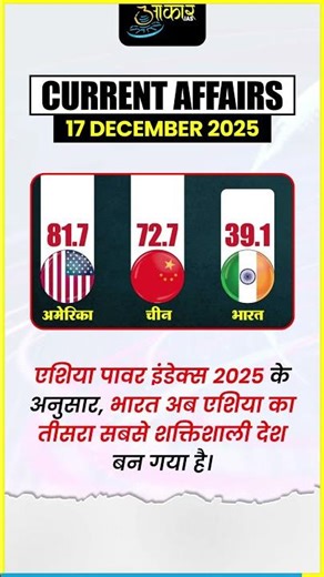 Current Affairs 17 December 2025 | Daily Current Affairs | UPSC, MPPSC, SSC | MP Current Affairs